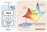 Aligner: Achieving Efficient Alignment through Weak-to-Strong Correction