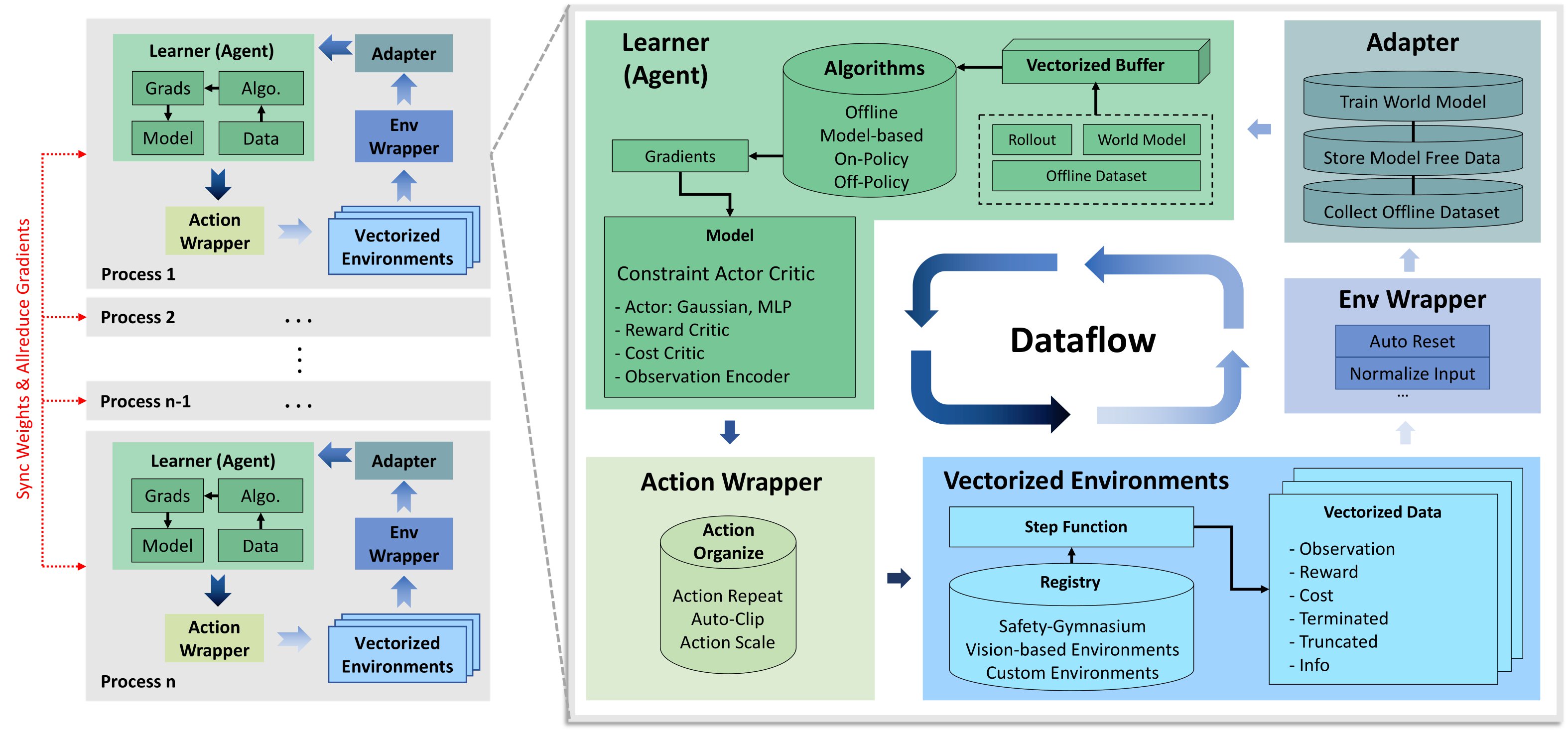 OmniSafe: An Infrastructure for Accelerating Safe Reinforcement ...